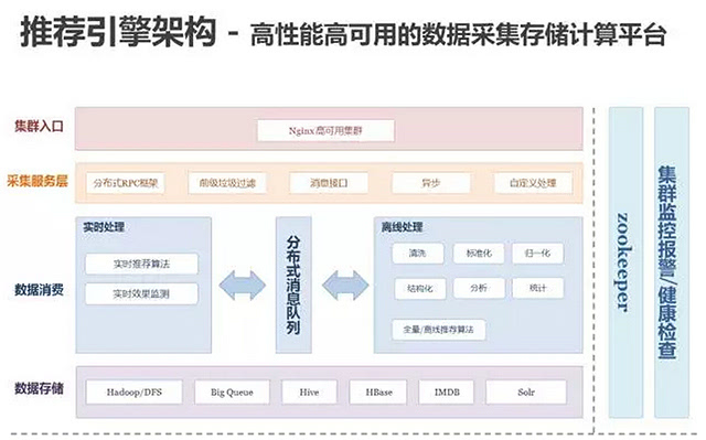 百分點(diǎn)億級個性化推薦系統(tǒng)的發(fā)展歷程與實(shí)踐架構(gòu) 數(shù)據(jù)處理與存儲服務(wù)深度解析